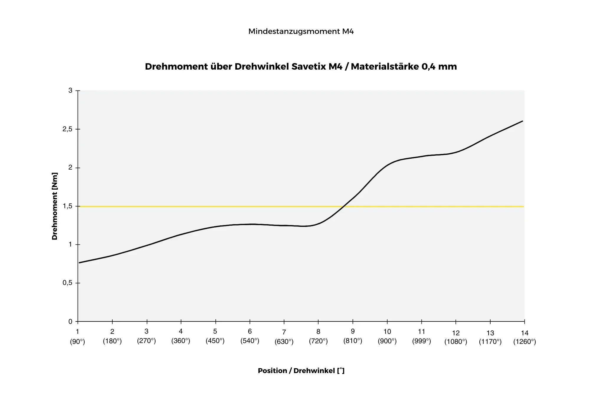 Mindestanzugsmoment-Diagramm für Savetix M4-Schrauben mit 0,4 mm Materialstärke: zeigt Drehmoment über Drehwinkel für präzise Schraubenmontage.