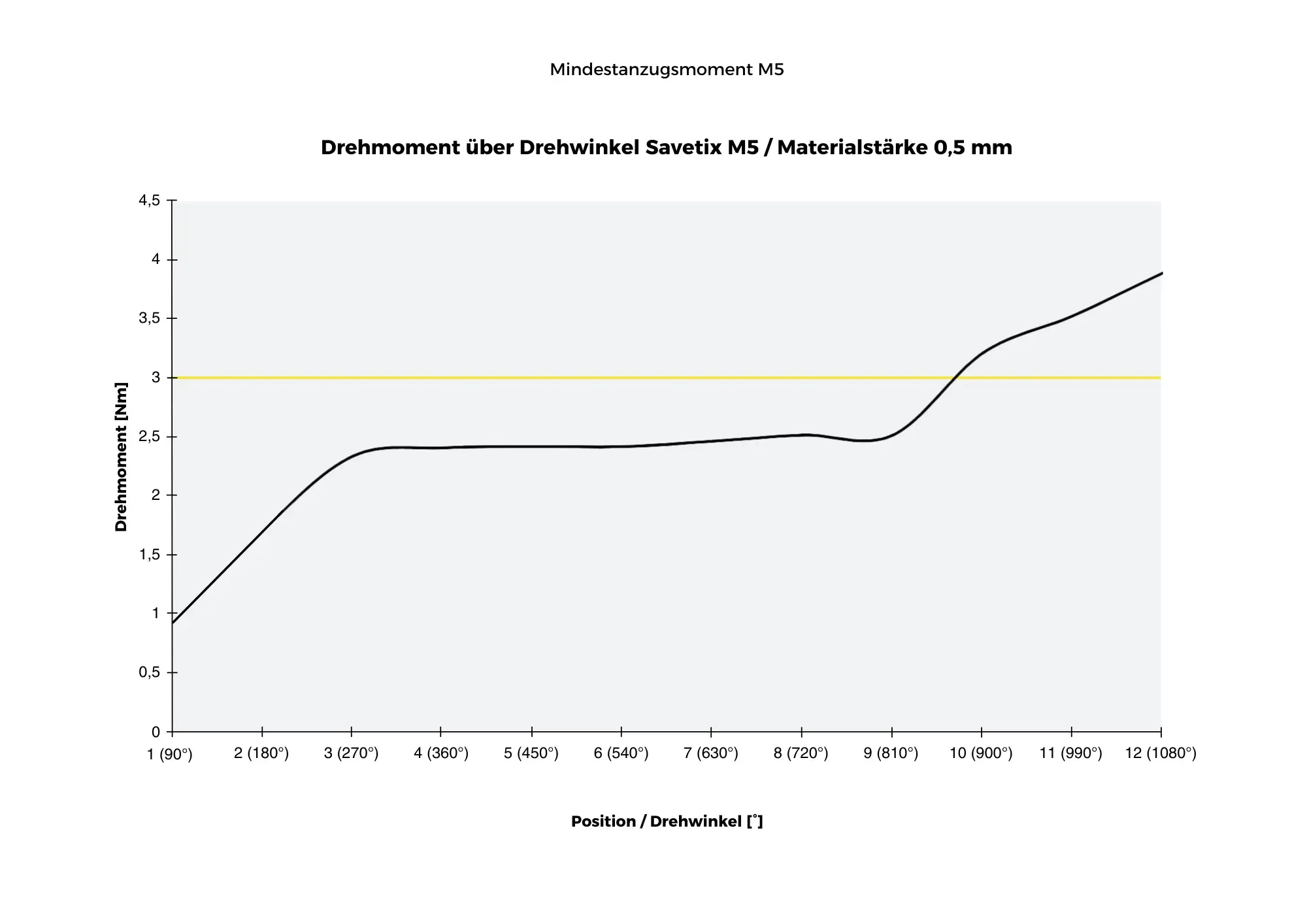 Mindestanzugsmoment-Diagramm für Savetix M5 Schrauben mit 0,5 mm Materialstärke: zeigt Drehmoment über Drehwinkel für präzise Schraubenmontage.