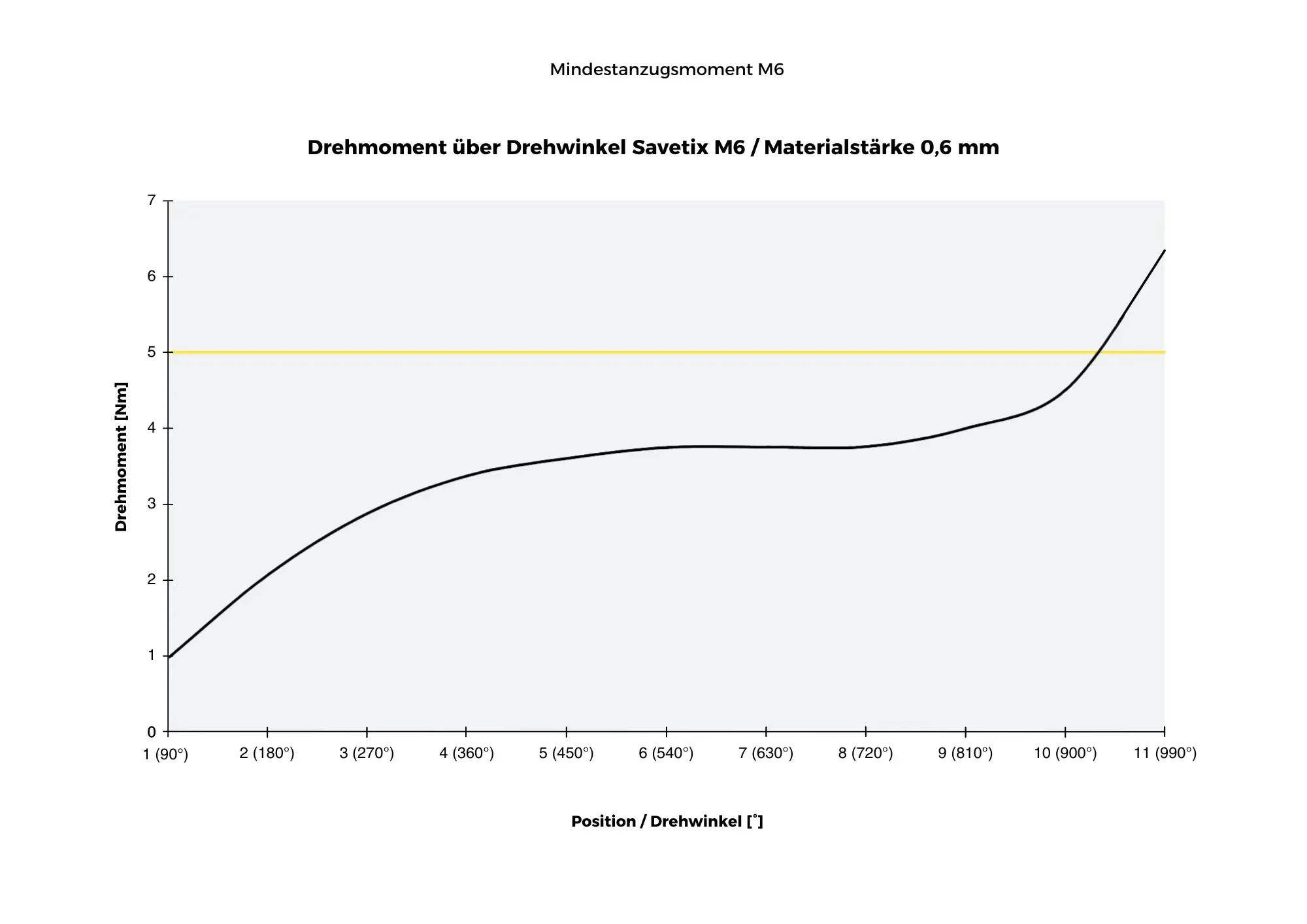 Mindestanzugsmoment-Diagramm für Savetix M6 Schrauben mit 0,6 mm Materialstärke: zeigt Drehmoment über Drehwinkel für präzise Schraubenmontage.