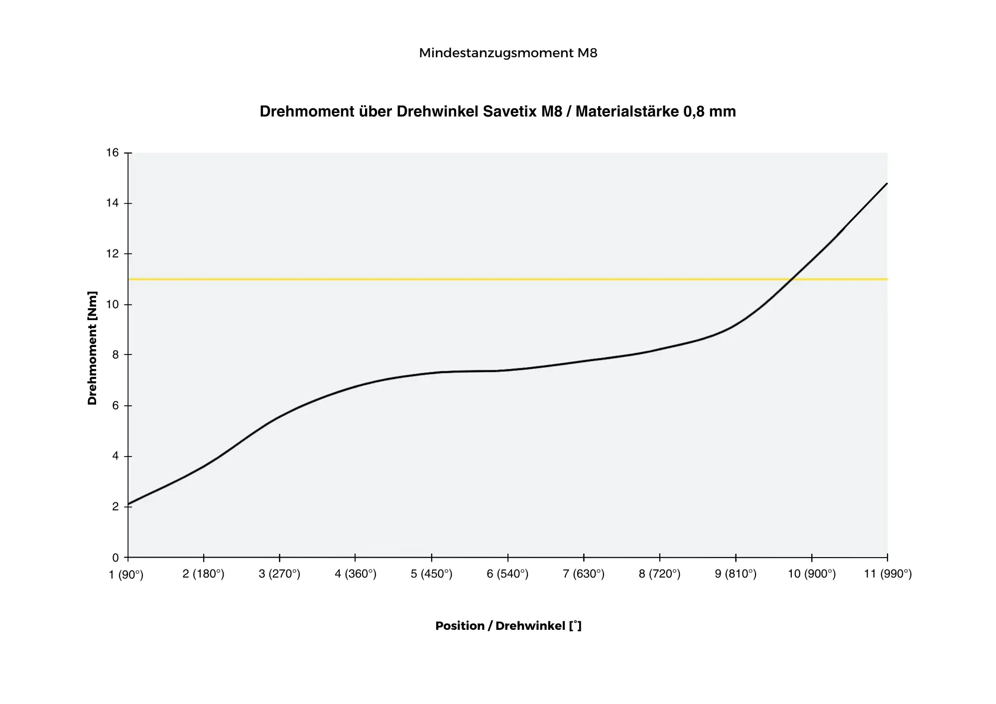 Mindestanzugsmoment-Diagramm für Savetix M8 Schrauben mit 0,8 mm Materialstärke: zeigt Drehmoment über Drehwinkel für präzise Schraubenmontage.