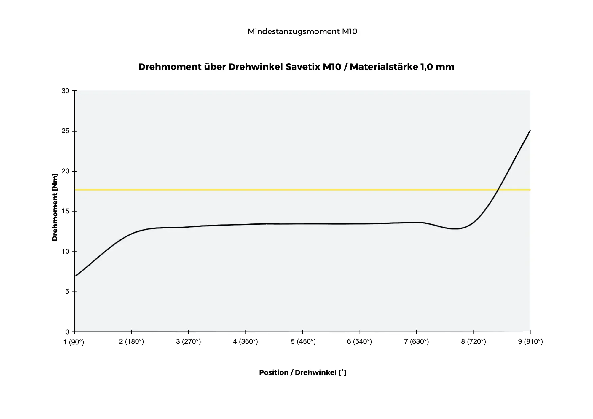 Mindestanzugsmoment-Diagramm für Savetix M10 Schrauben mit 1,0 mm Materialstärke: zeigt Drehmoment über Drehwinkel für präzise Schraubenmontage.