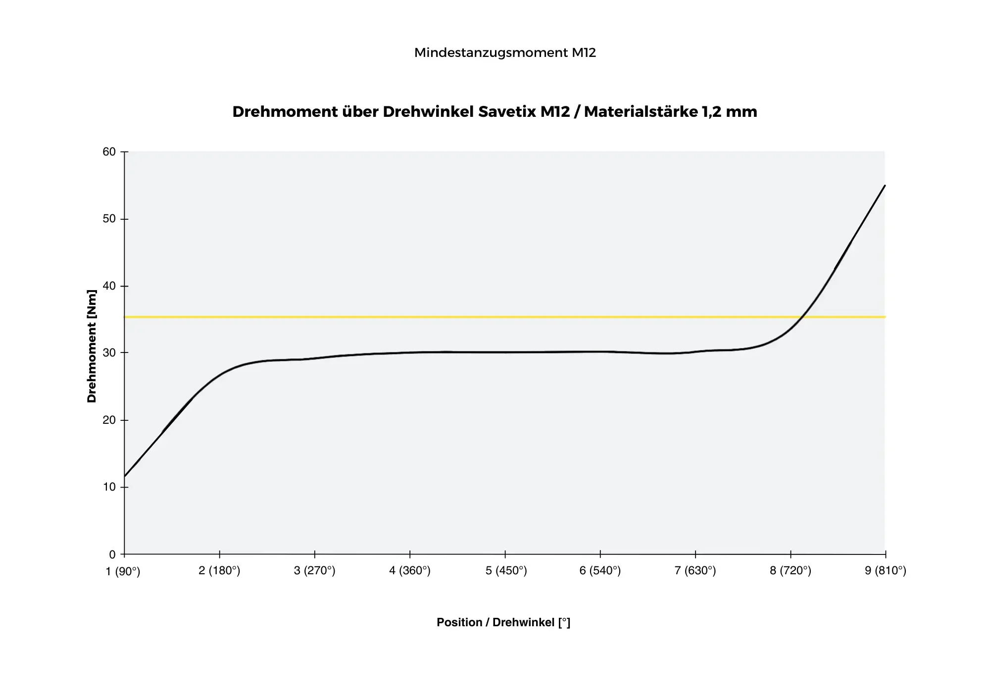 Mindestanzugsmoment-Diagramm für Savetix M12 Schrauben mit 1,2 mm Materialstärke: zeigt Drehmoment über Drehwinkel für präzise Schraubenmontage.