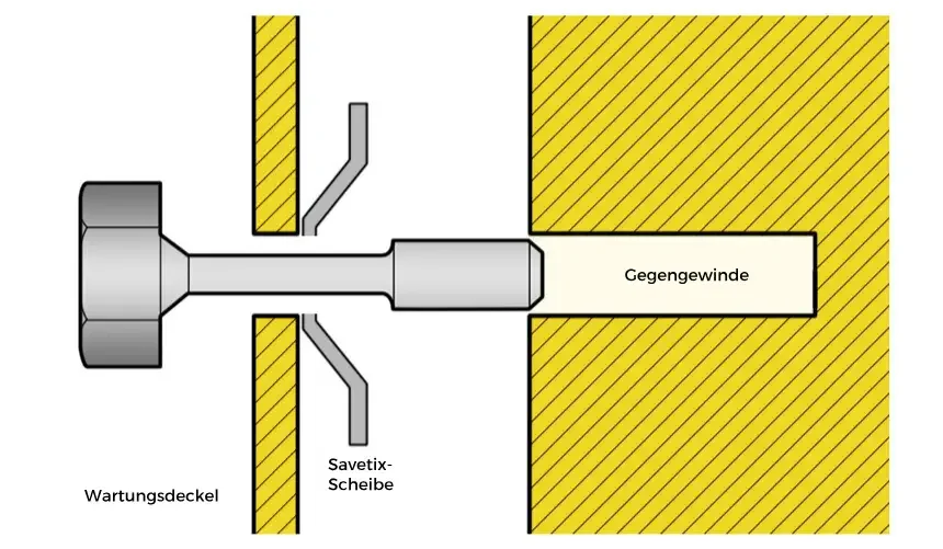 Schnittzeichnung: Fehler bei dünner Savetix-Schraube, Scheibe stark nach innen gebogen, Risiko für Abriss des Schraubenkopfs
