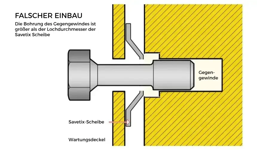 Schnittzeichnung: falscher Einbau einer Savetix-Schraube, Gegengewinde-Bohrung zu groß für die Savetix-Scheibe.