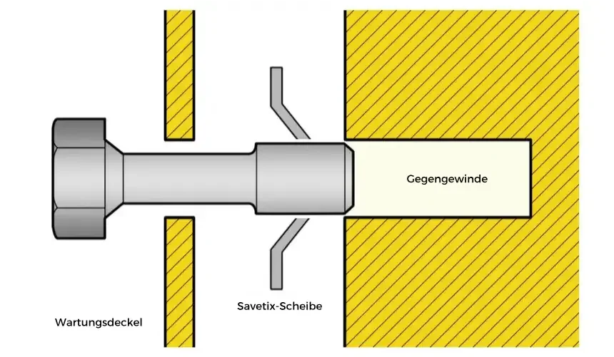 Schnittzeichnung: idealer Einbau einer Savetix-Schraube, Scheibe liegt passgenau im Gegengewinde, alles korrekt ausgerichtet.