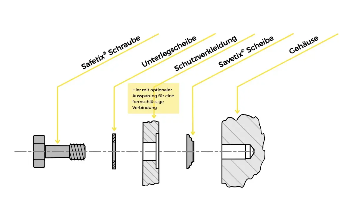 Explosionszeichnung einer unverlierbaren Savetix Schraubenverbindung mit Schraube, Unterlegscheibe, Schutzverkleidung mit Aussparung, Scheibe und Gehäuse.